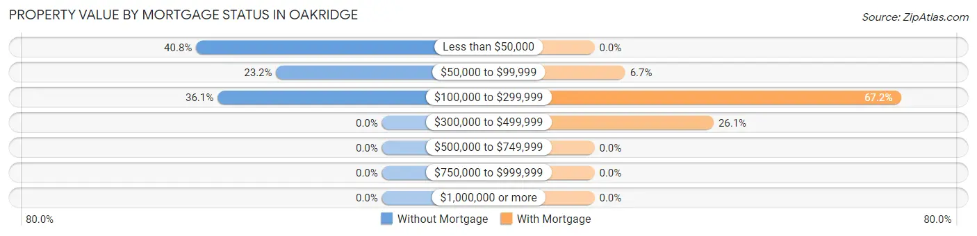 Property Value by Mortgage Status in Oakridge