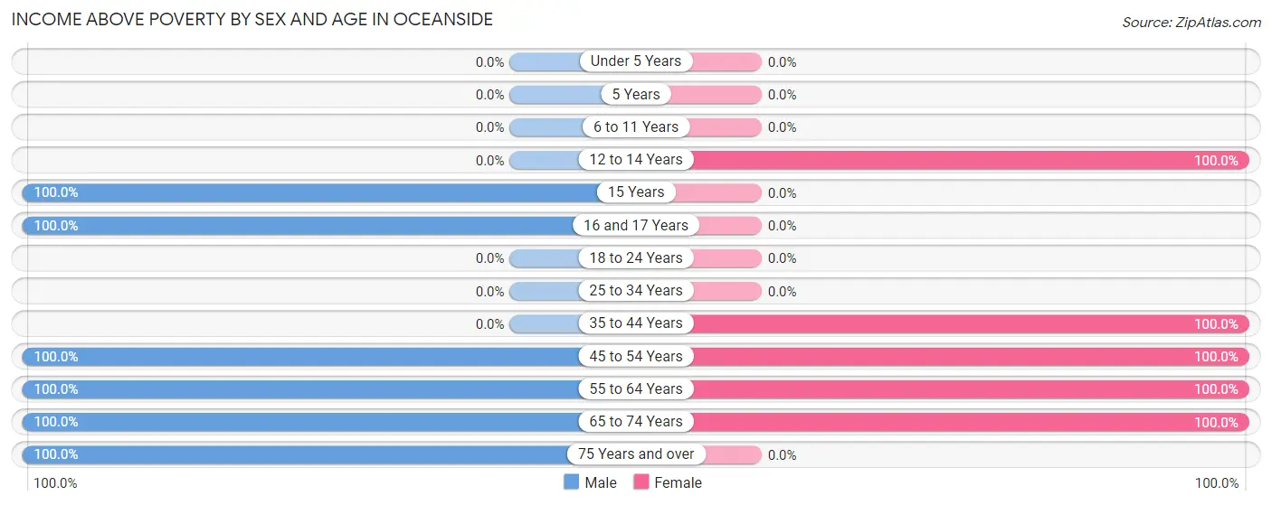 Income Above Poverty by Sex and Age in Oceanside