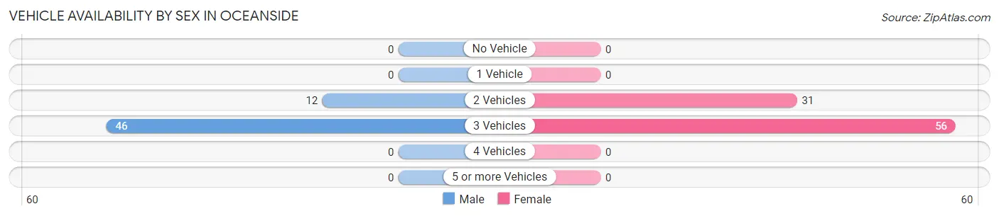 Vehicle Availability by Sex in Oceanside