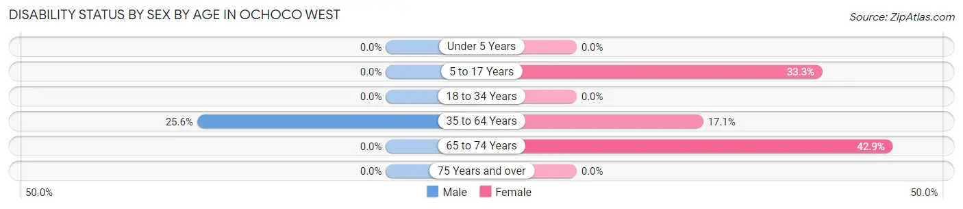 Disability Status by Sex by Age in Ochoco West