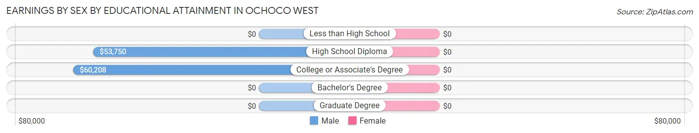 Earnings by Sex by Educational Attainment in Ochoco West