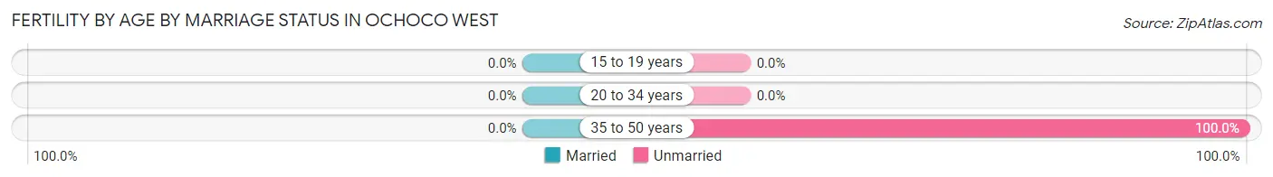 Female Fertility by Age by Marriage Status in Ochoco West
