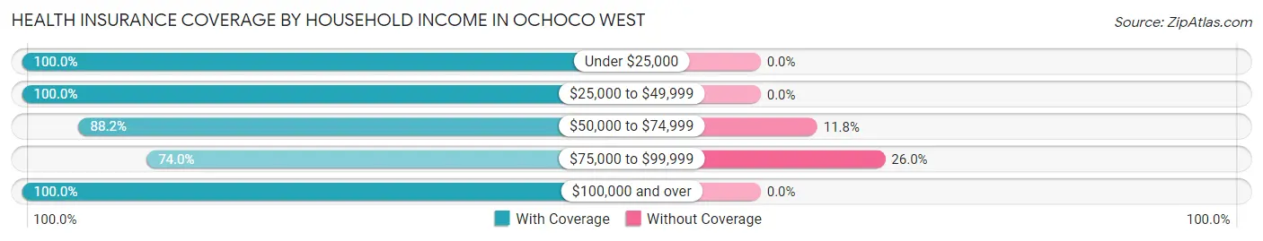 Health Insurance Coverage by Household Income in Ochoco West