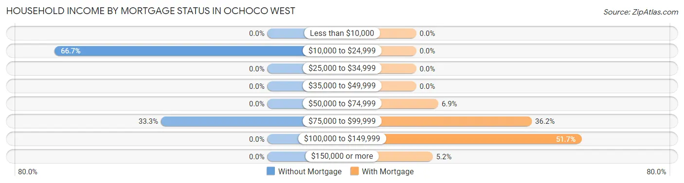 Household Income by Mortgage Status in Ochoco West