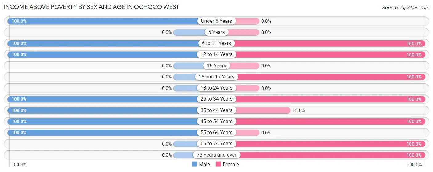 Income Above Poverty by Sex and Age in Ochoco West