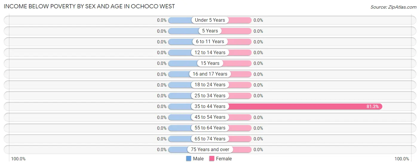 Income Below Poverty by Sex and Age in Ochoco West