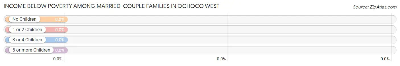 Income Below Poverty Among Married-Couple Families in Ochoco West