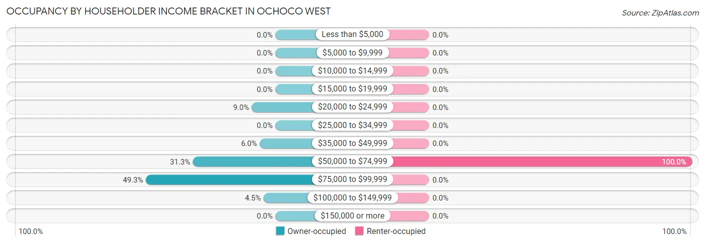 Occupancy by Householder Income Bracket in Ochoco West