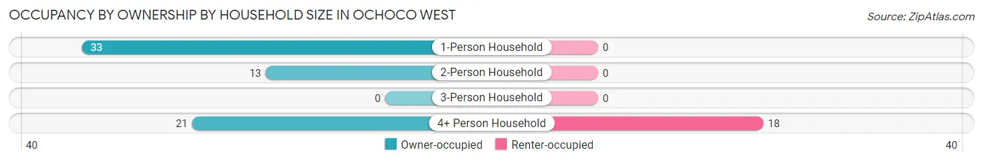 Occupancy by Ownership by Household Size in Ochoco West