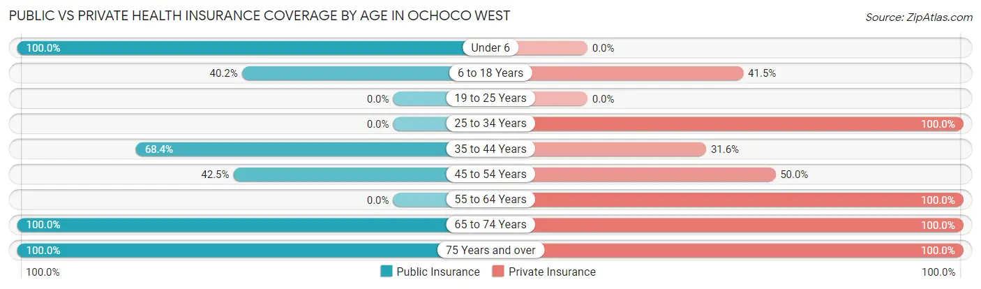 Public vs Private Health Insurance Coverage by Age in Ochoco West