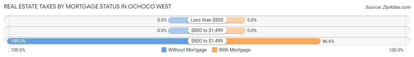 Real Estate Taxes by Mortgage Status in Ochoco West