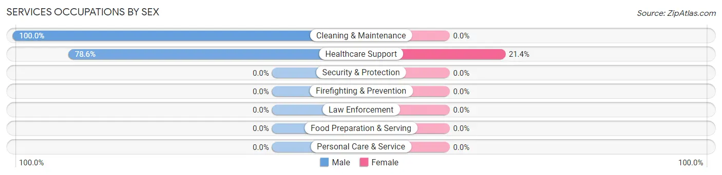 Services Occupations by Sex in Ochoco West