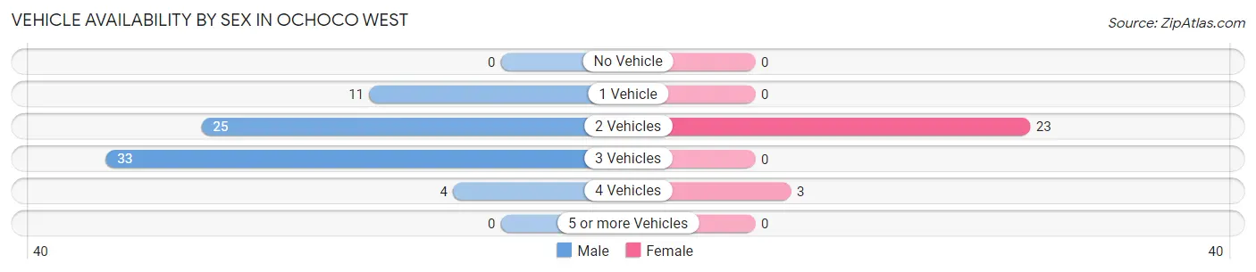Vehicle Availability by Sex in Ochoco West