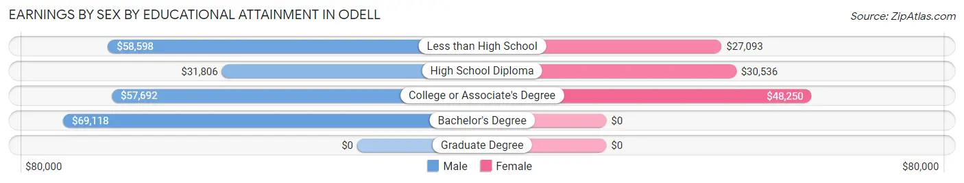 Earnings by Sex by Educational Attainment in Odell