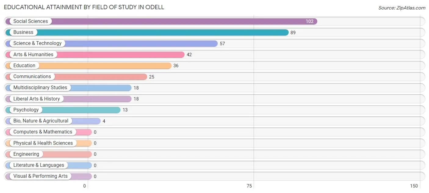 Educational Attainment by Field of Study in Odell
