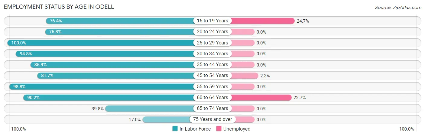 Employment Status by Age in Odell