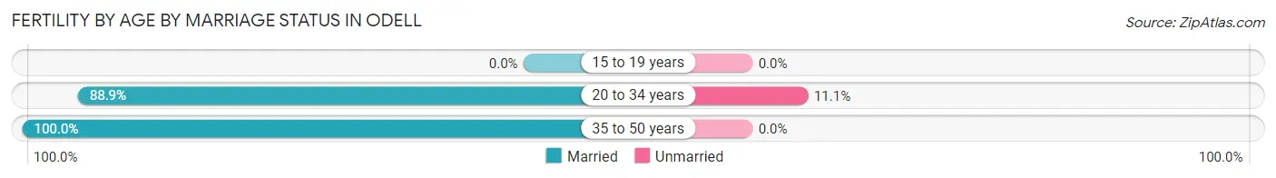 Female Fertility by Age by Marriage Status in Odell