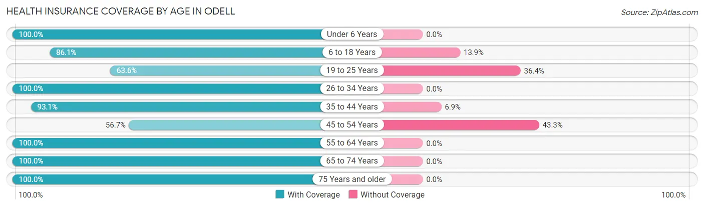 Health Insurance Coverage by Age in Odell