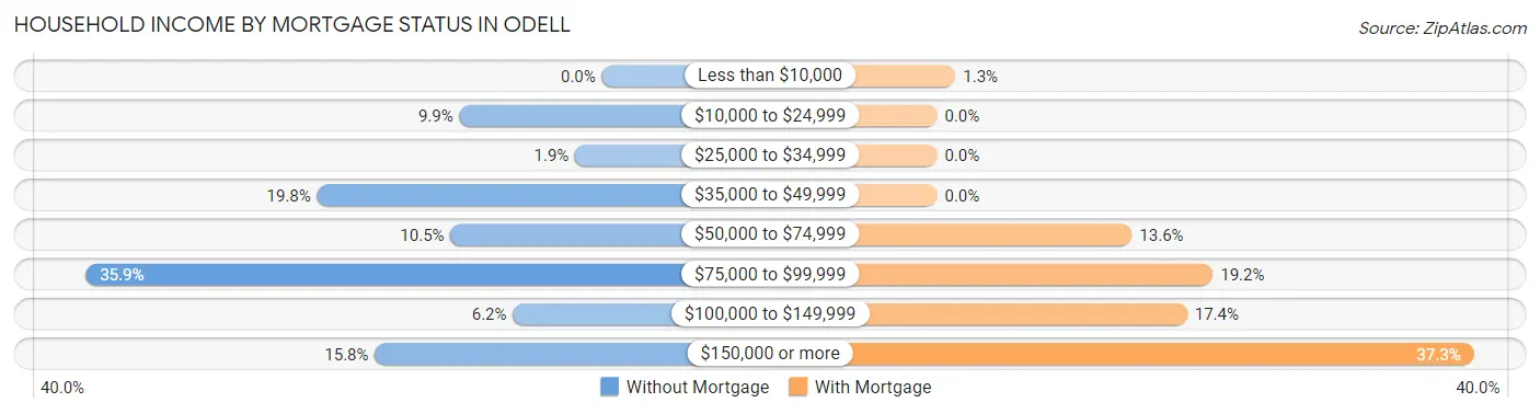 Household Income by Mortgage Status in Odell