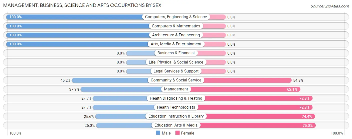 Management, Business, Science and Arts Occupations by Sex in Odell
