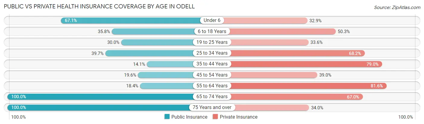 Public vs Private Health Insurance Coverage by Age in Odell