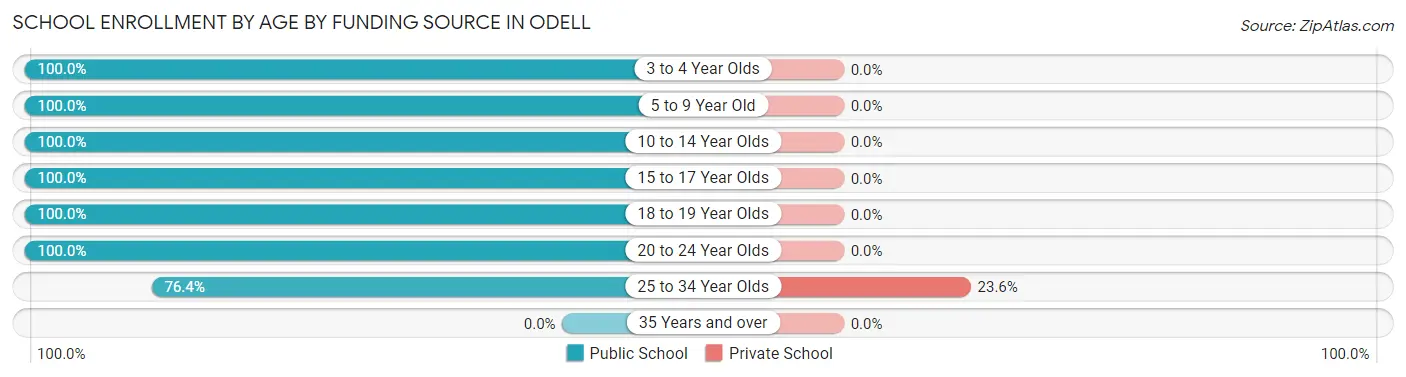 School Enrollment by Age by Funding Source in Odell