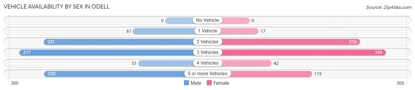 Vehicle Availability by Sex in Odell