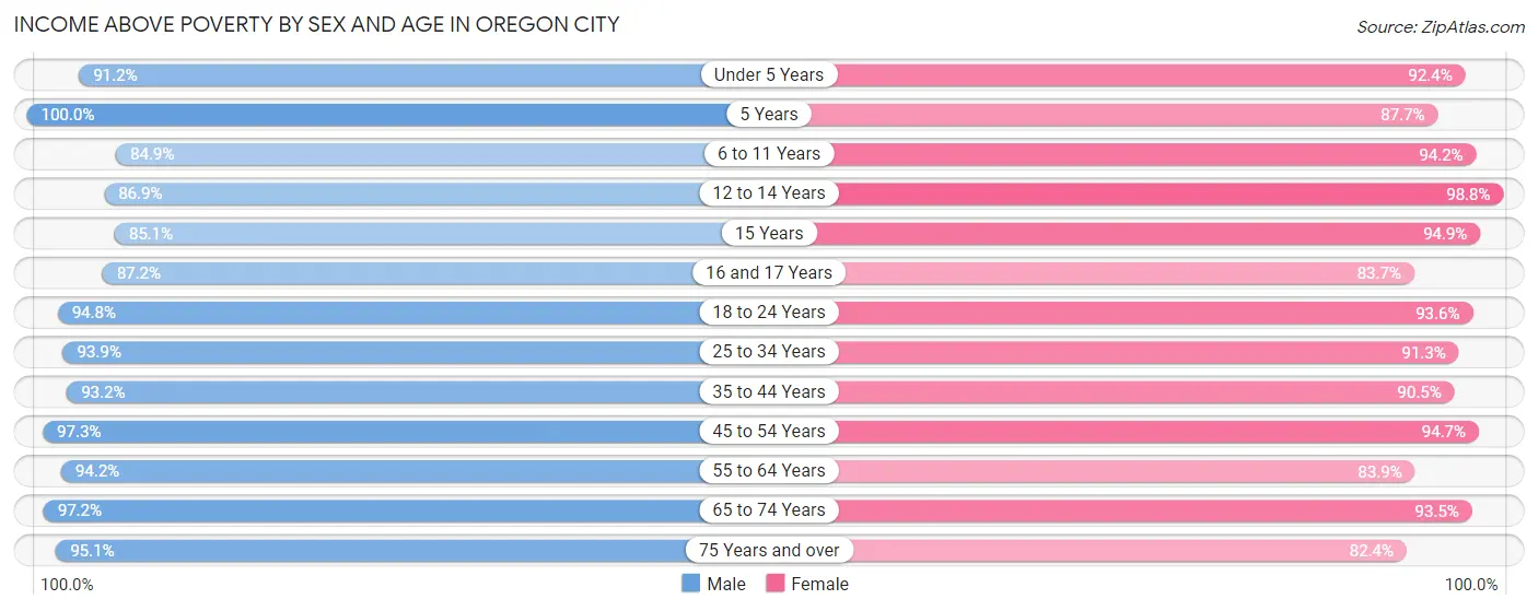 Income Above Poverty by Sex and Age in Oregon City