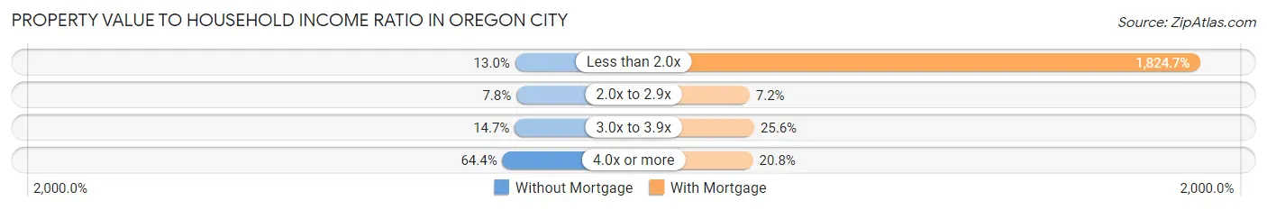 Property Value to Household Income Ratio in Oregon City