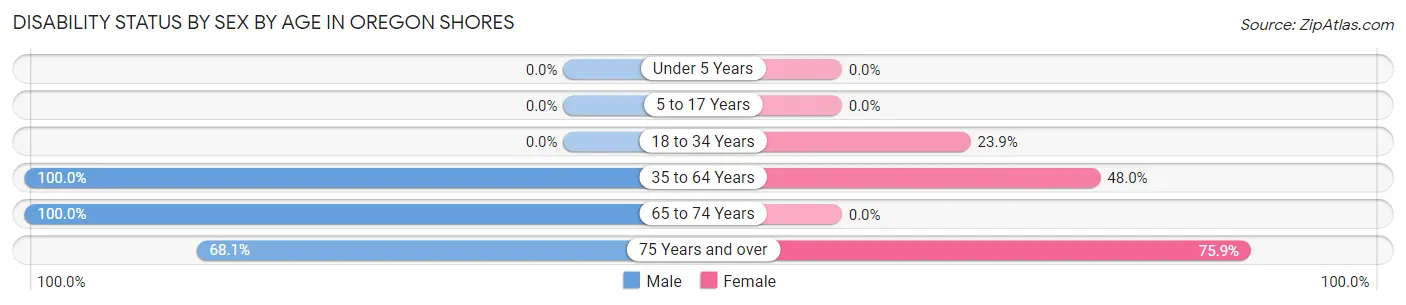 Disability Status by Sex by Age in Oregon Shores