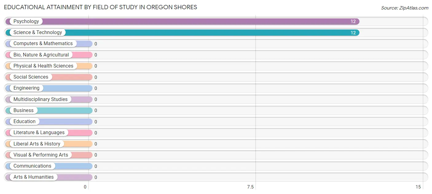Educational Attainment by Field of Study in Oregon Shores