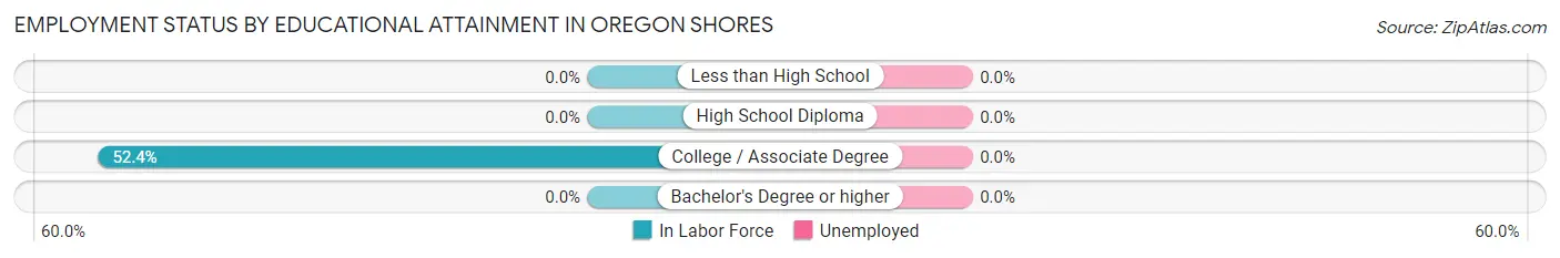 Employment Status by Educational Attainment in Oregon Shores