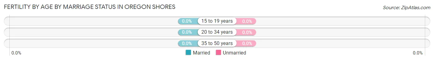 Female Fertility by Age by Marriage Status in Oregon Shores