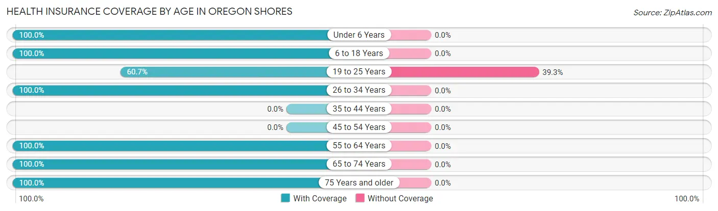 Health Insurance Coverage by Age in Oregon Shores