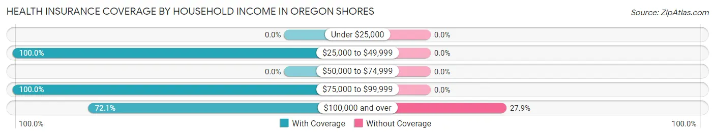 Health Insurance Coverage by Household Income in Oregon Shores