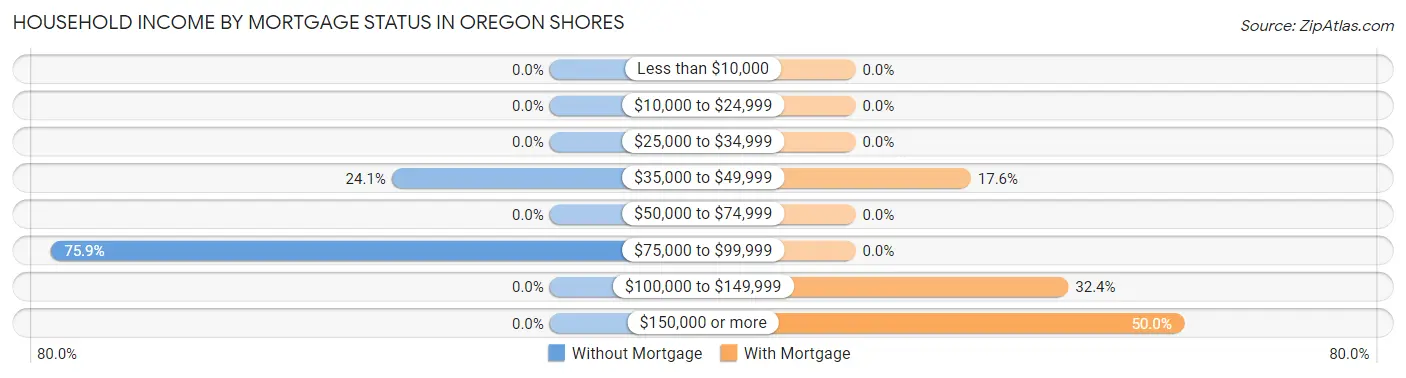Household Income by Mortgage Status in Oregon Shores