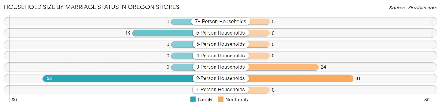 Household Size by Marriage Status in Oregon Shores