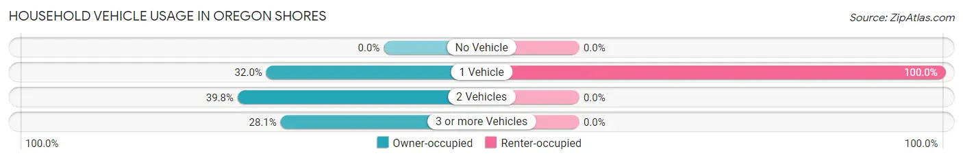 Household Vehicle Usage in Oregon Shores
