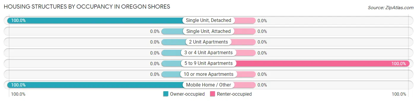 Housing Structures by Occupancy in Oregon Shores