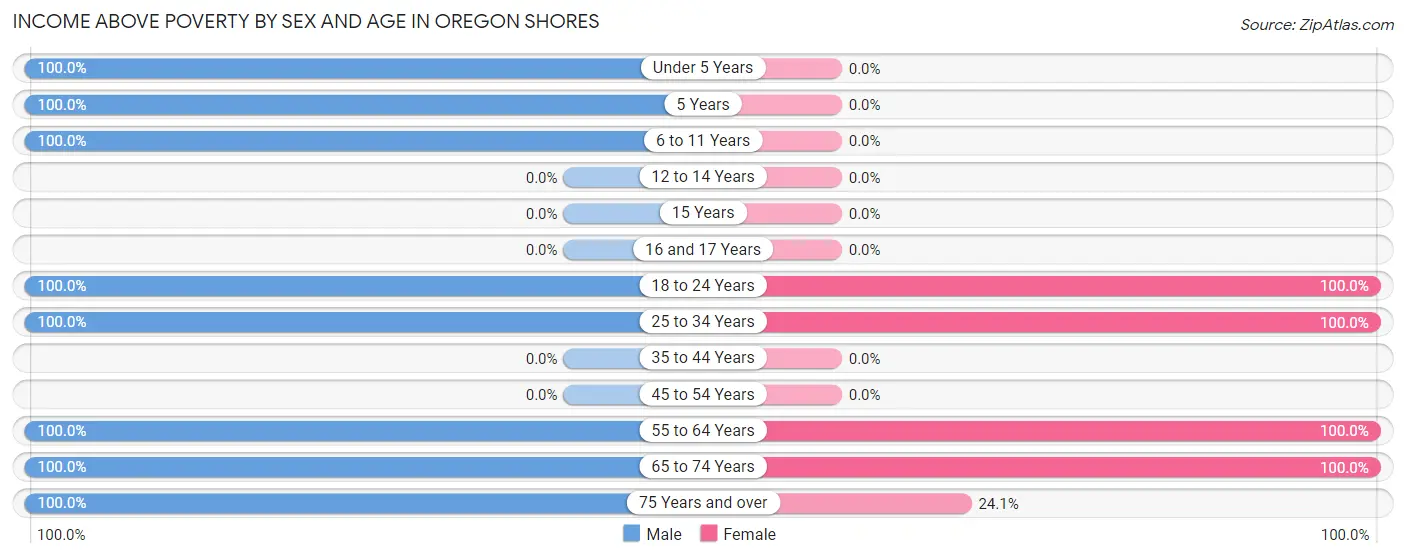 Income Above Poverty by Sex and Age in Oregon Shores