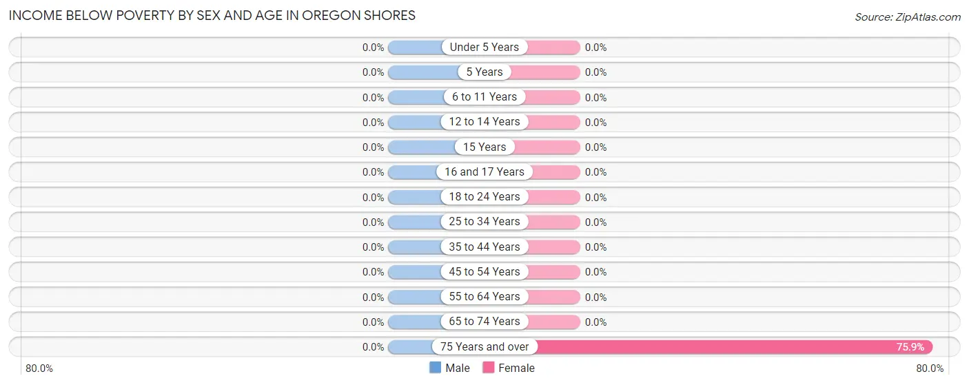 Income Below Poverty by Sex and Age in Oregon Shores