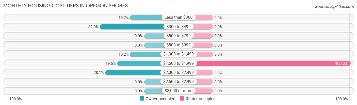 Monthly Housing Cost Tiers in Oregon Shores