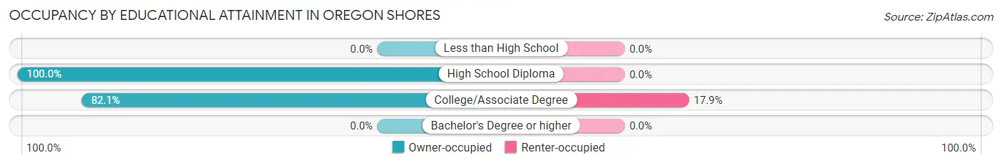 Occupancy by Educational Attainment in Oregon Shores