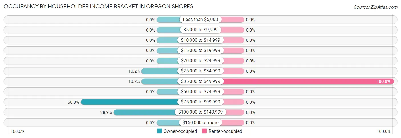 Occupancy by Householder Income Bracket in Oregon Shores