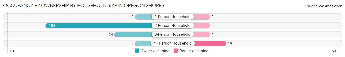 Occupancy by Ownership by Household Size in Oregon Shores