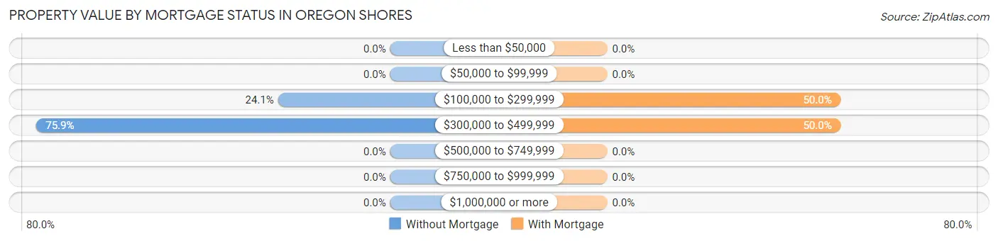 Property Value by Mortgage Status in Oregon Shores