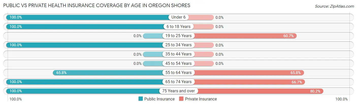 Public vs Private Health Insurance Coverage by Age in Oregon Shores