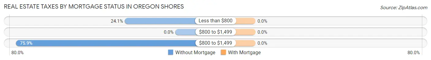 Real Estate Taxes by Mortgage Status in Oregon Shores