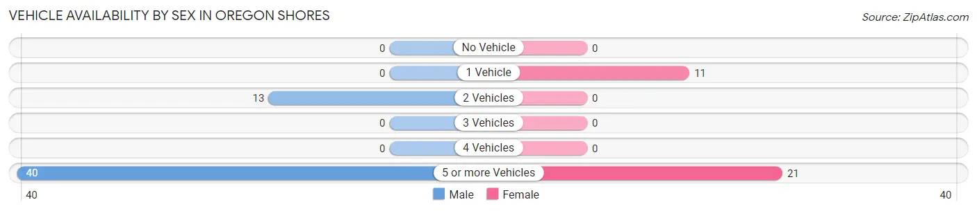Vehicle Availability by Sex in Oregon Shores