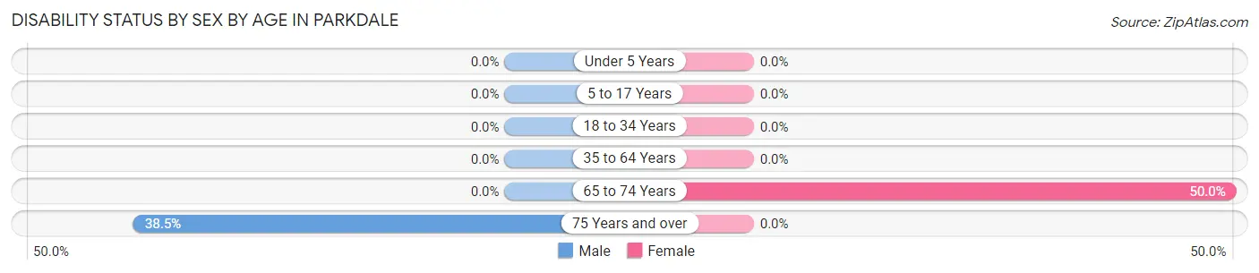 Disability Status by Sex by Age in Parkdale